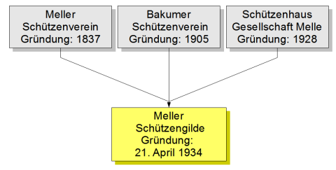 Bild: Bildung der Meller Schützengilde